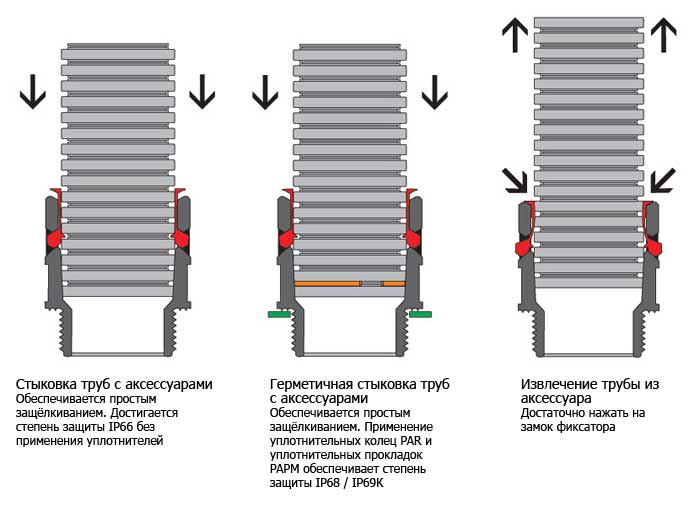 Характеристики и стыковка труб
